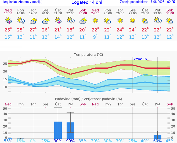 VREME 15 DNI  Logatec