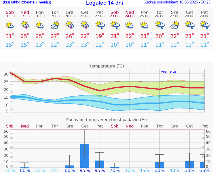 VREME 25 DNI  Logatec