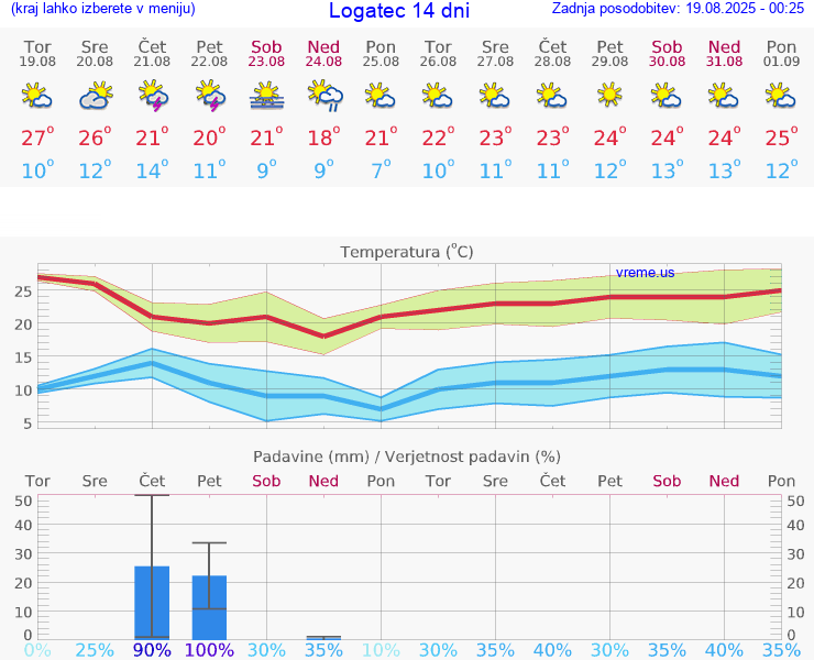 VREME 25 DNI  Logatec