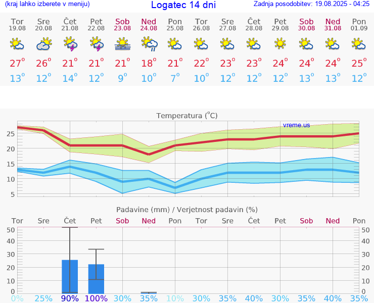 VREME 15 DNI  Logatec