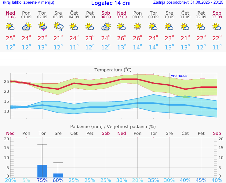 VREME 25 DNI  Logatec