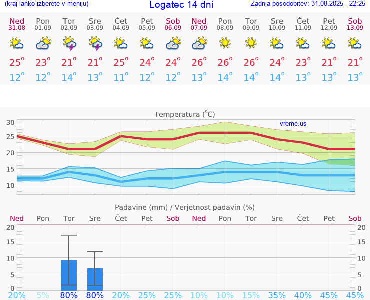 VREME 15 DNI  Logatec