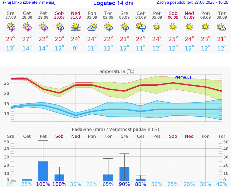 VREME 25 DNI  Logatec