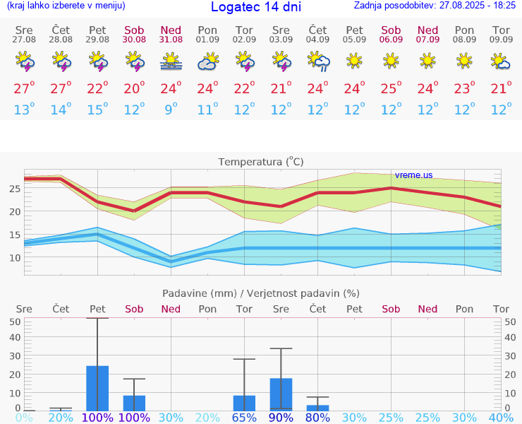 VREME 25 DNI  Logatec