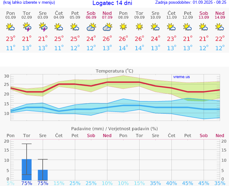 VREME 25 DNI  Logatec