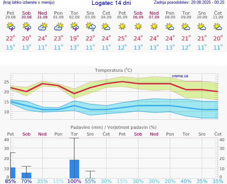 VREME 15 DNI  Logatec