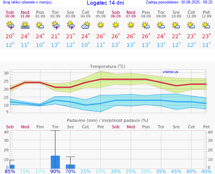 VREME 15 DNI  Logatec