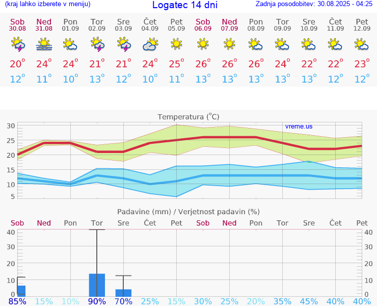 VREME 25 DNI  Logatec