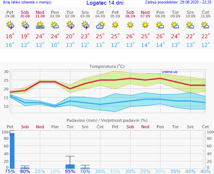 VREME 15 DNI  Logatec