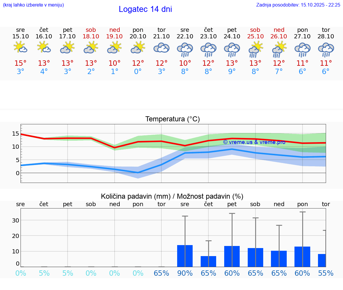 VREME 15 DNI Logatec