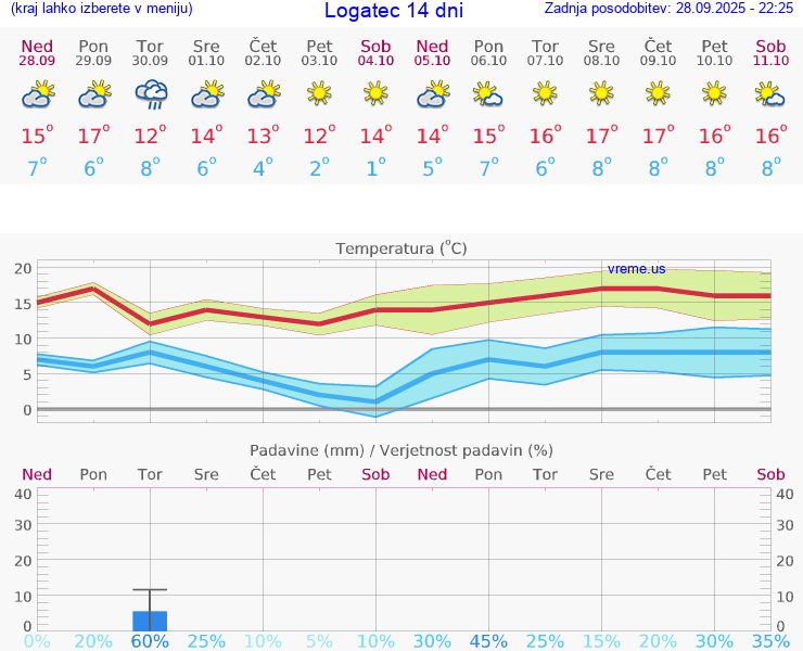 VREME 25 DNI  Logatec