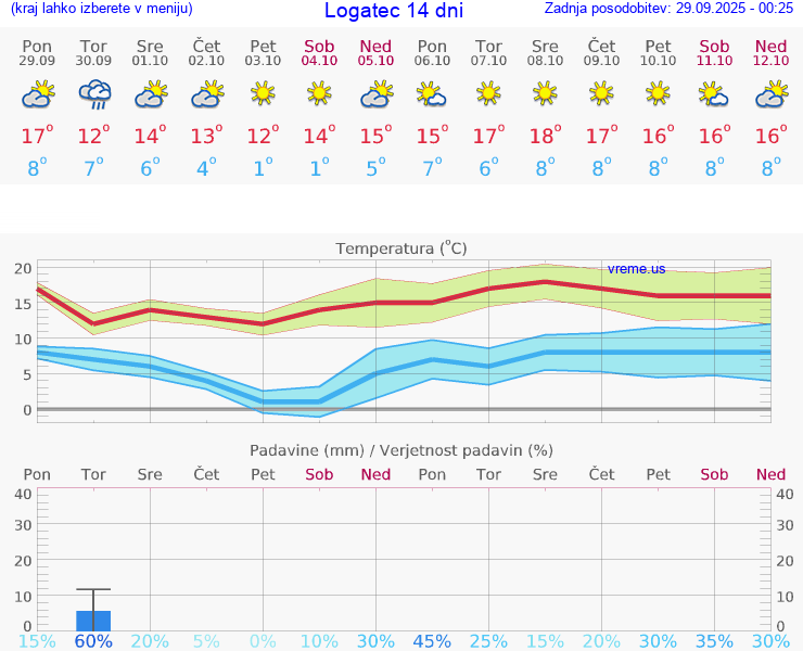VREME 25 DNI  Logatec