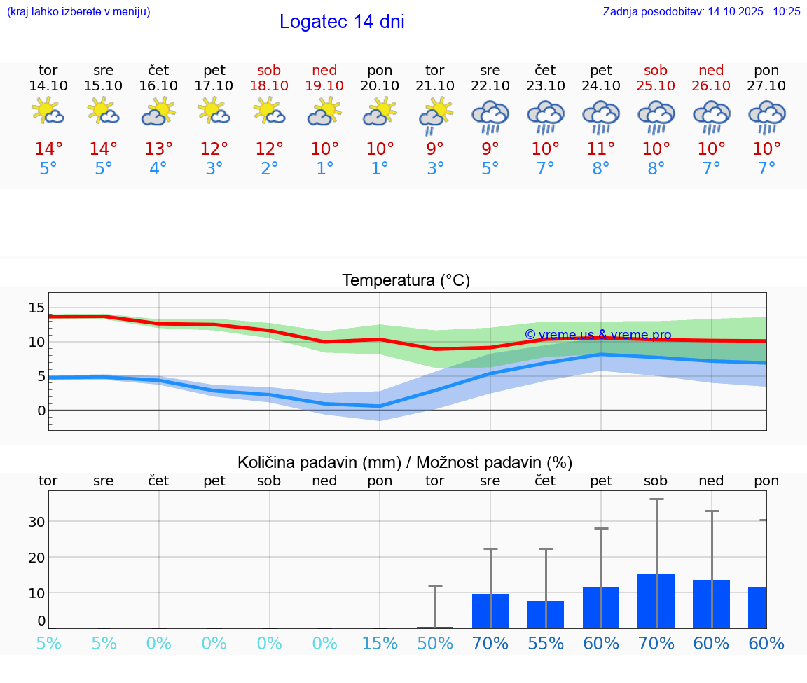 VREME 25 DNI  Logatec