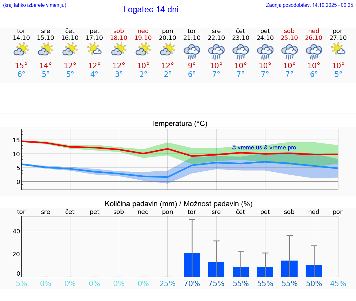 VREME 25 DNI  Logatec
