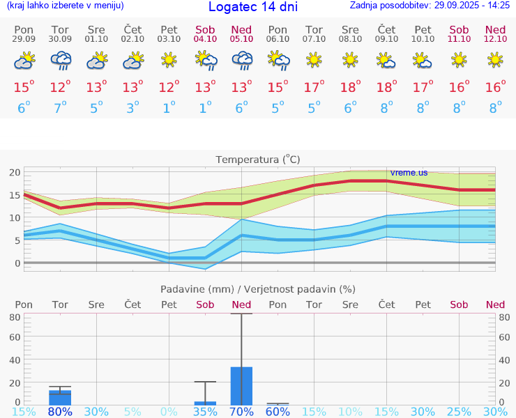 VREME 25 DNI  Logatec