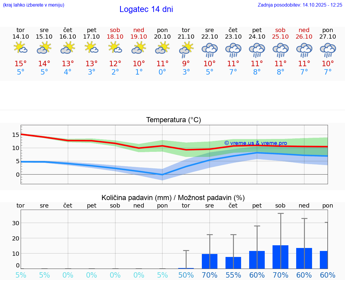 VREME 15 DNI  Logatec
