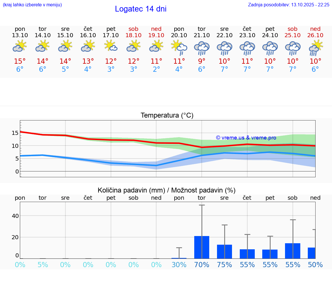 VREME 25 DNI  Logatec