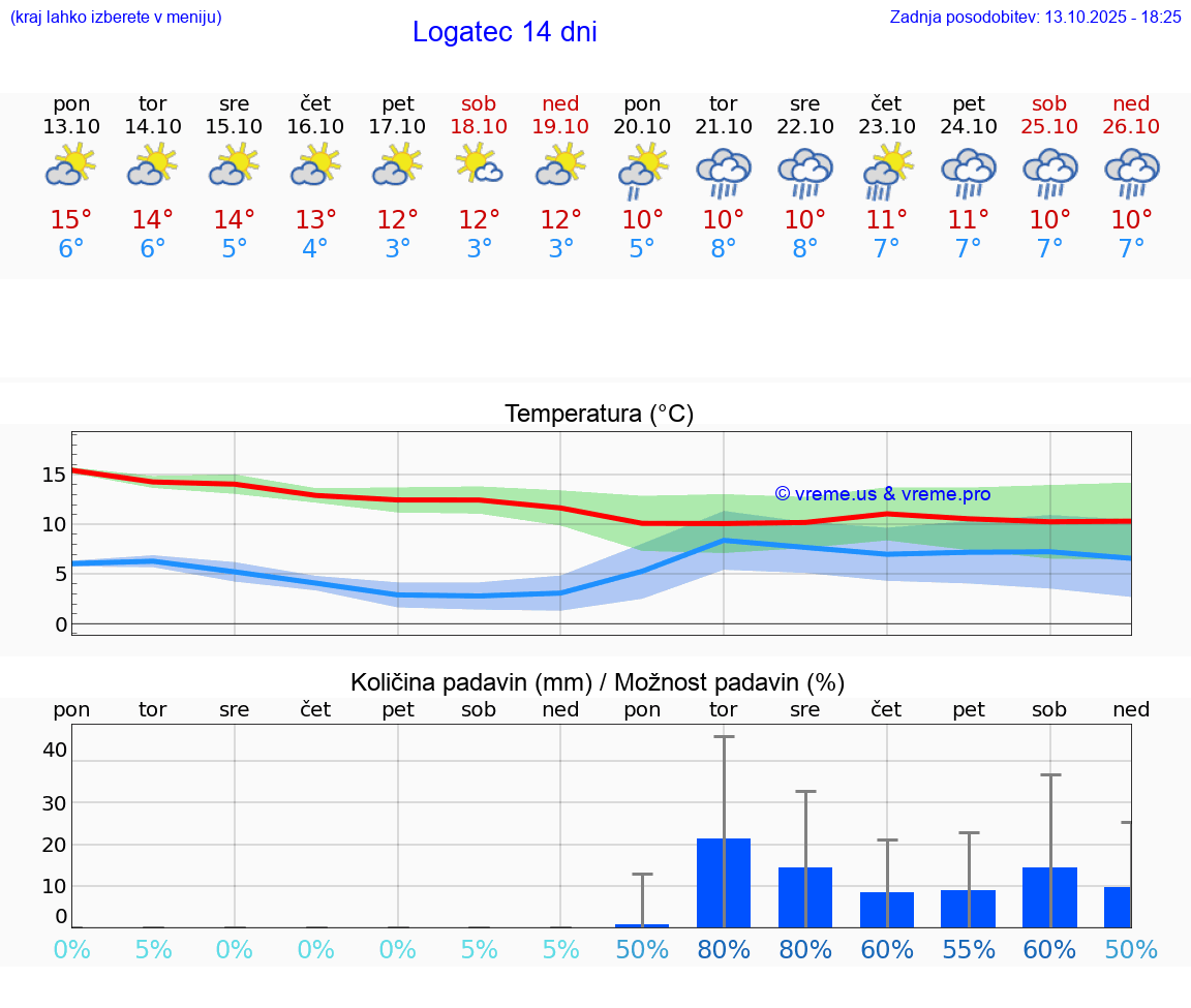 VREME 25 DNI  Logatec