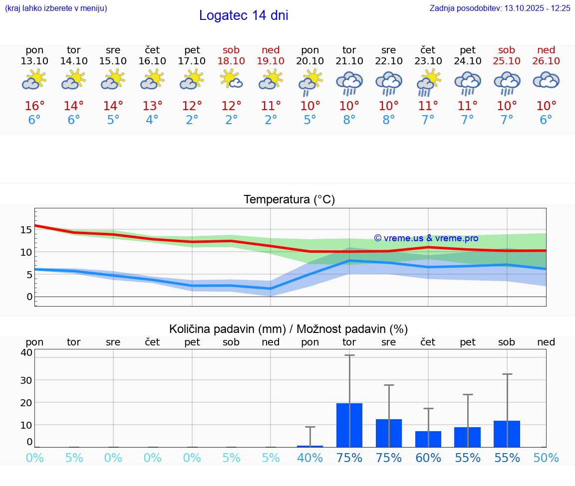 VREME 25 DNI  Logatec