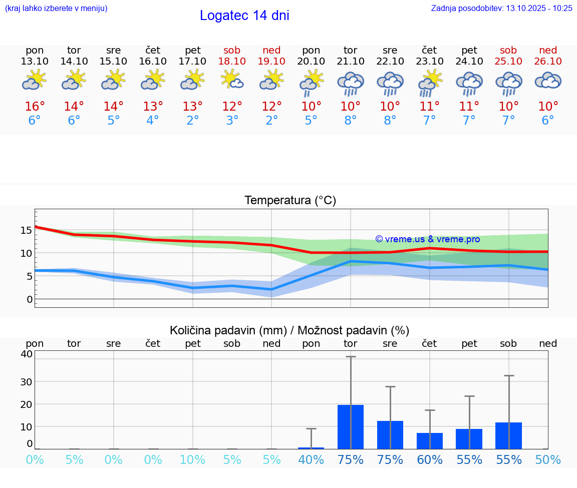 VREME 25 DNI  Logatec