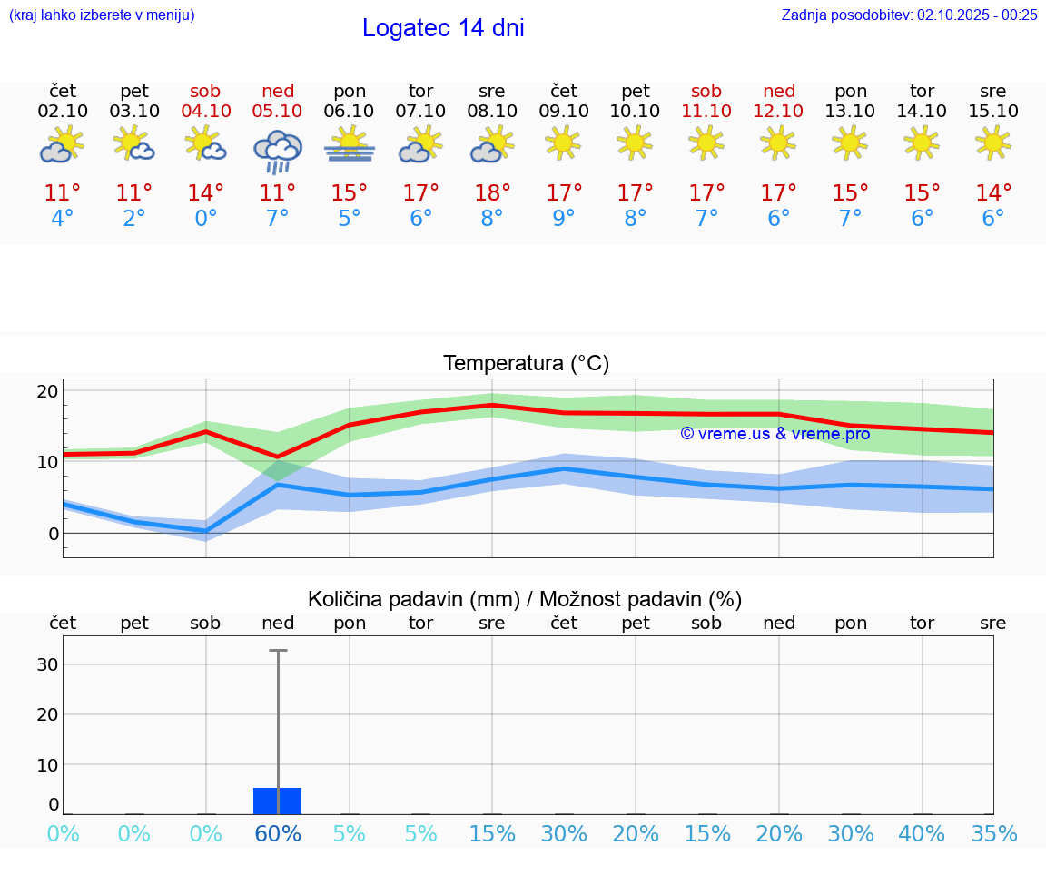 VREME 25 DNI  Logatec