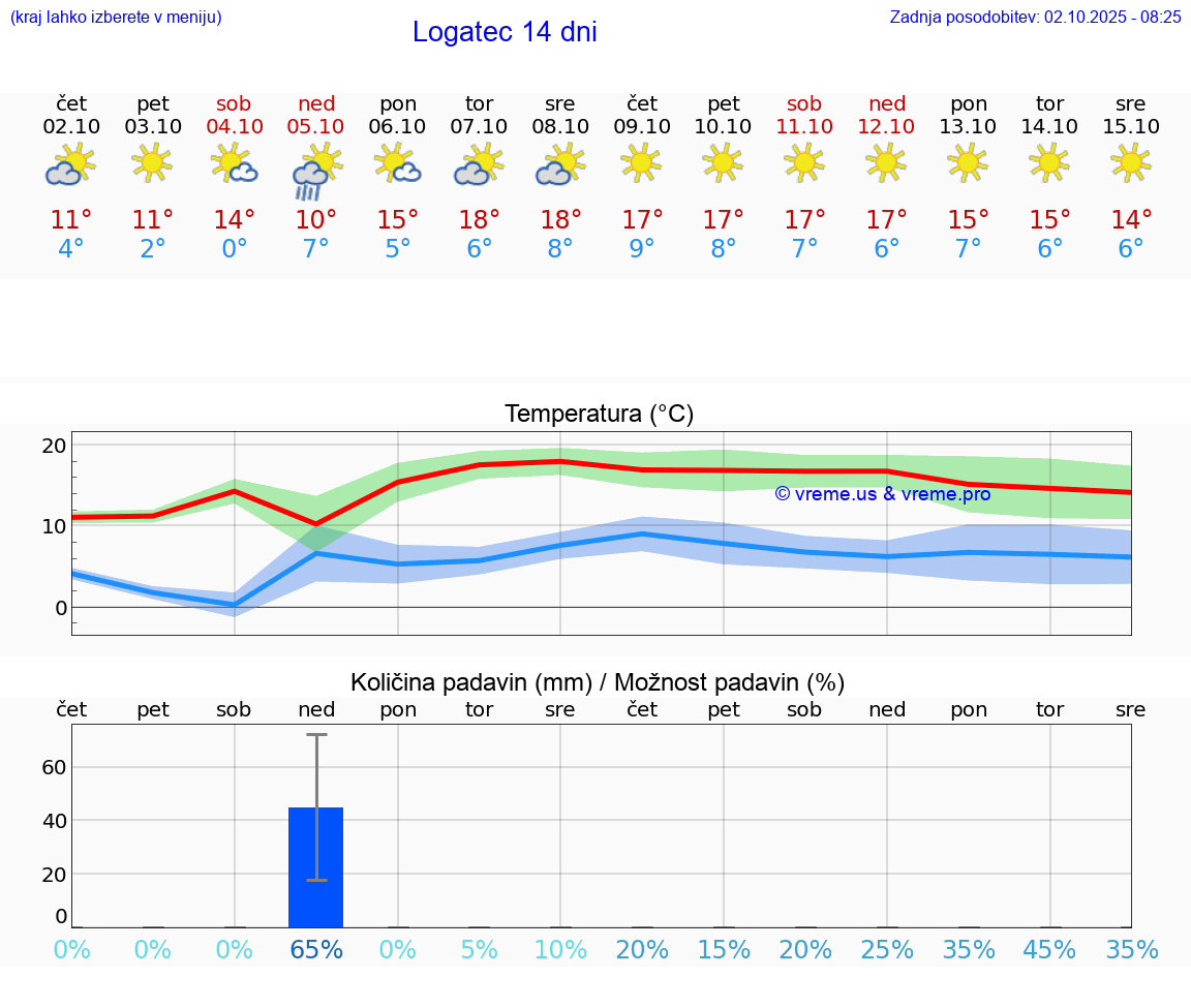 VREME 15 DNI  Logatec