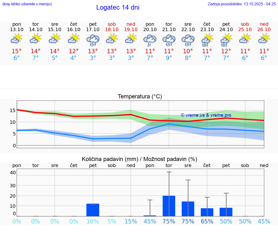 VREME 25 DNI  Logatec