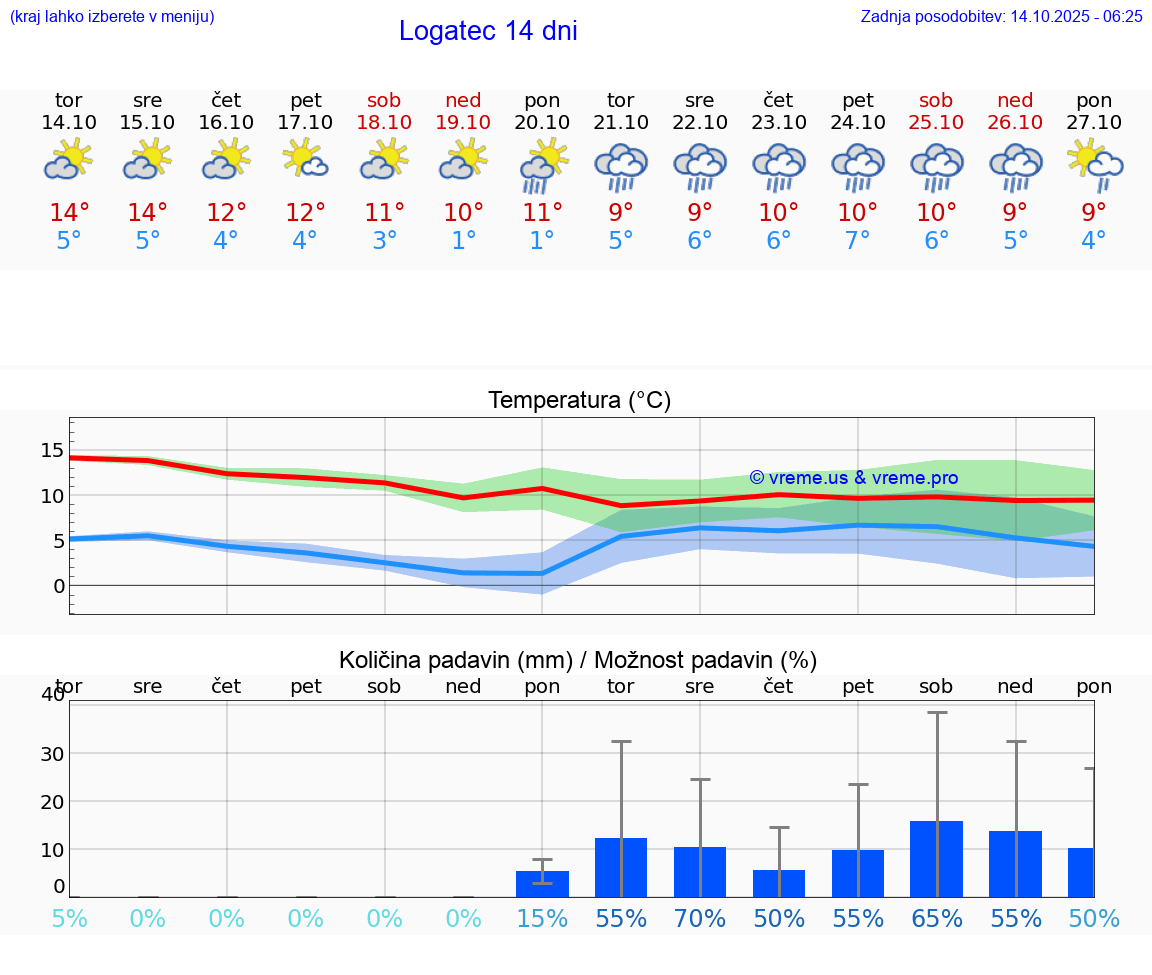 VREME 15 DNI  Logatec