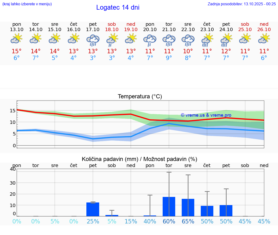 VREME 15 DNI  Logatec