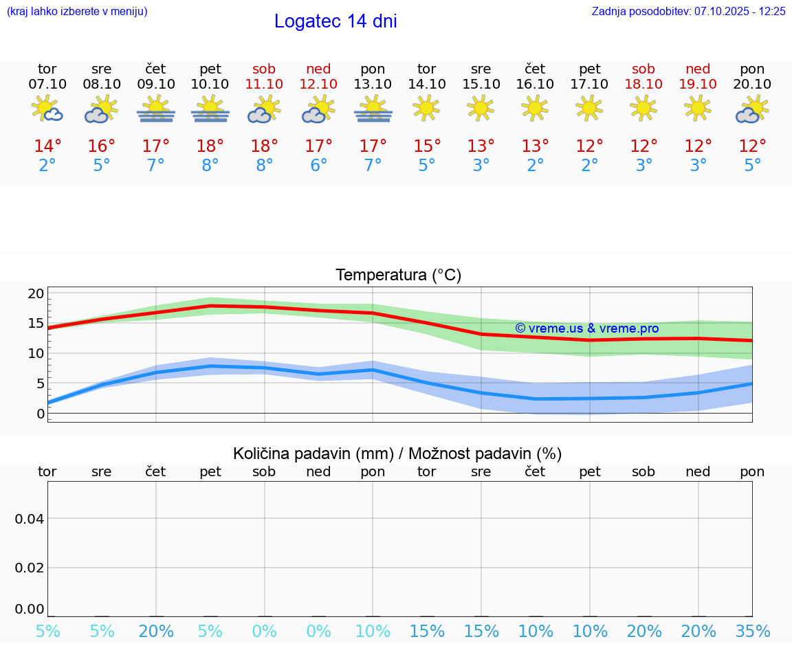 VREME 15 DNI  Logatec