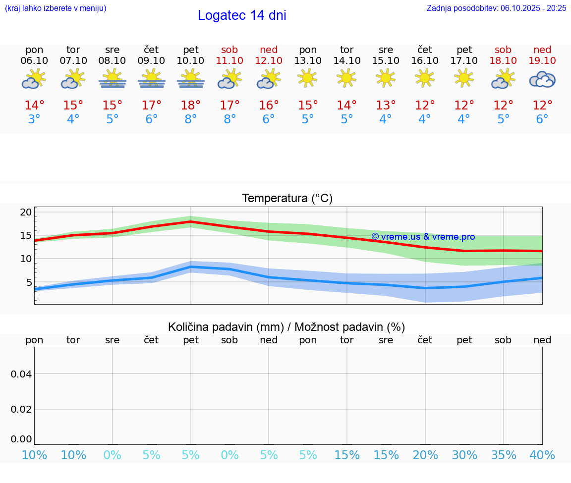 VREME 25 DNI  Logatec