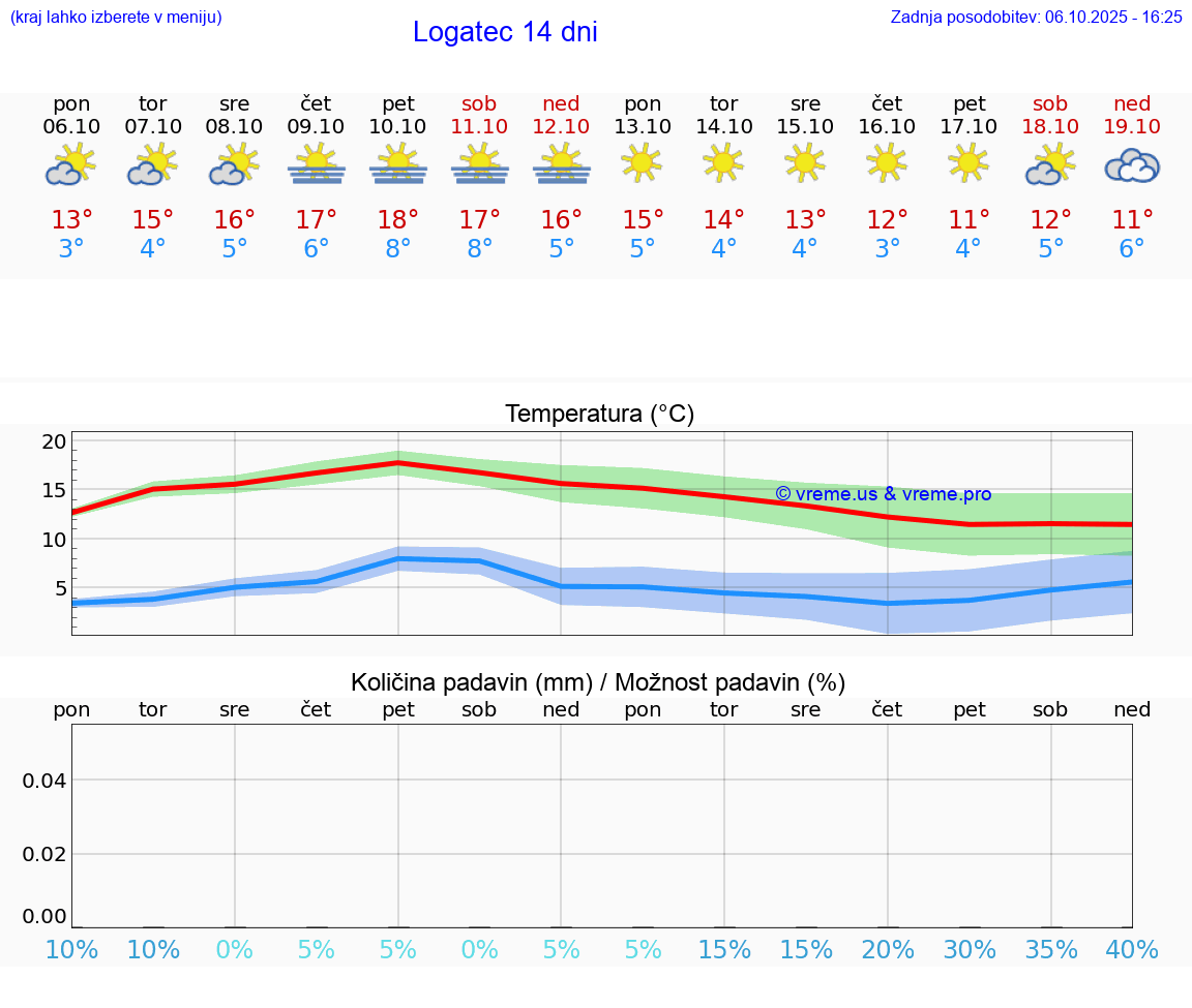 VREME 15 DNI  Logatec