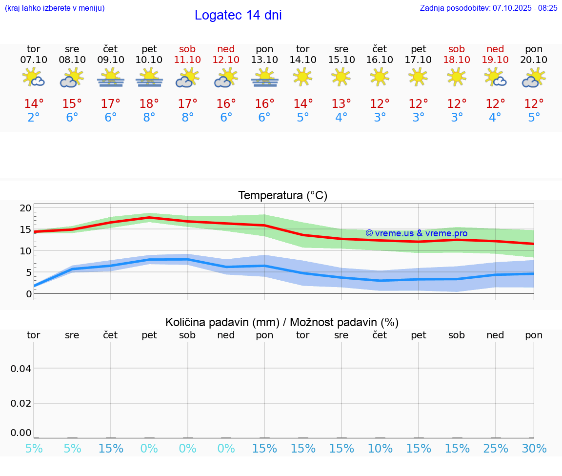 VREME 25 DNI  Logatec