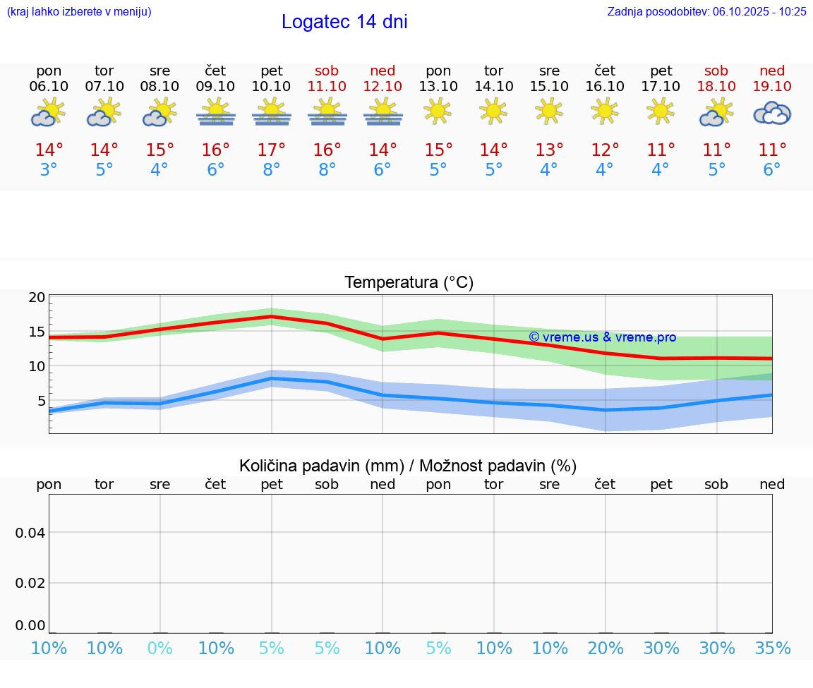 VREME 25 DNI  Logatec