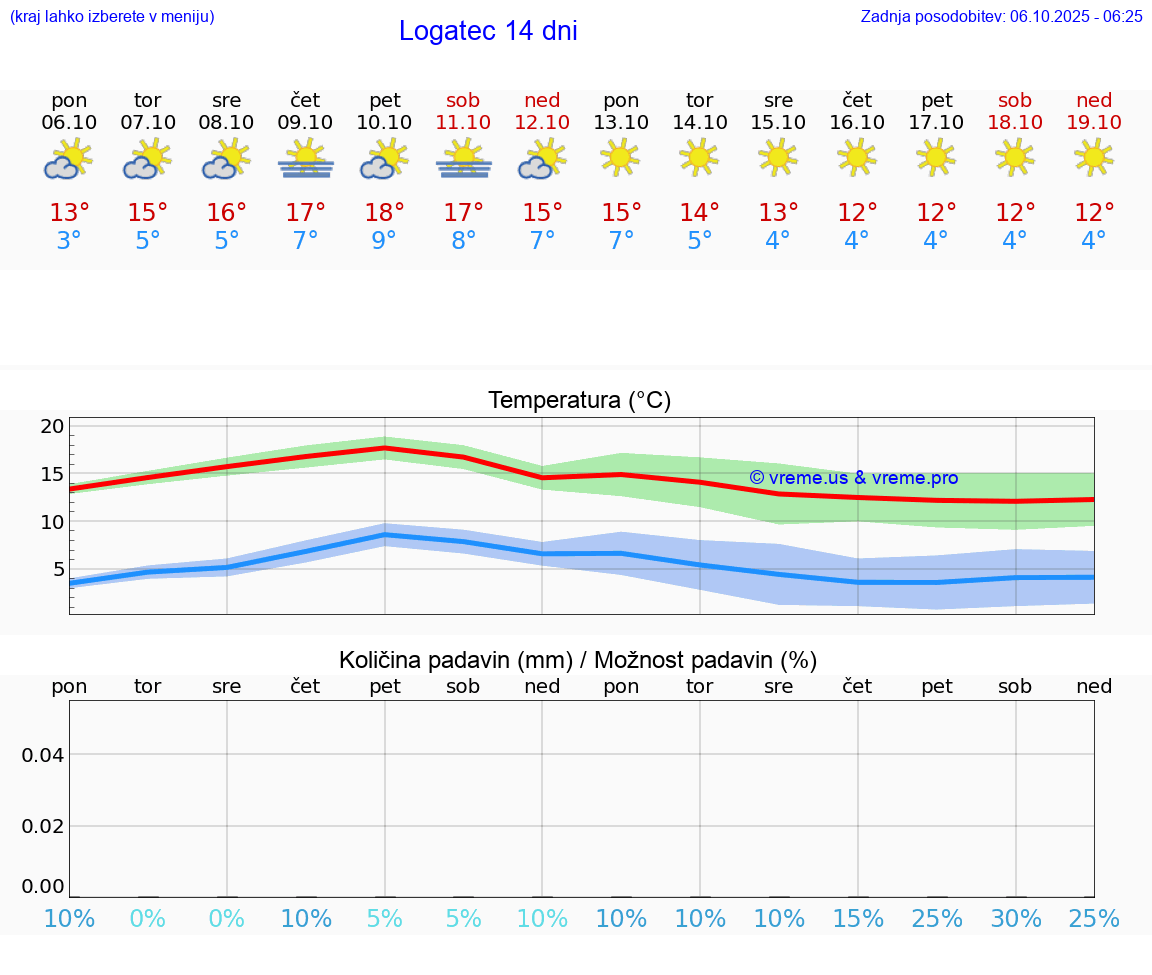 VREME 15 DNI  Logatec