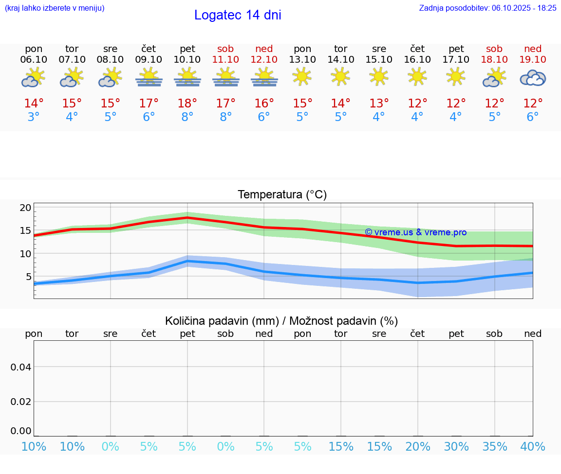 VREME 25 DNI  Logatec