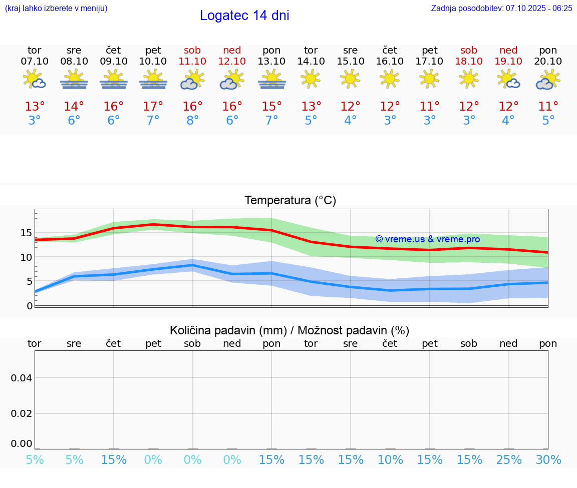 VREME 15 DNI  Logatec