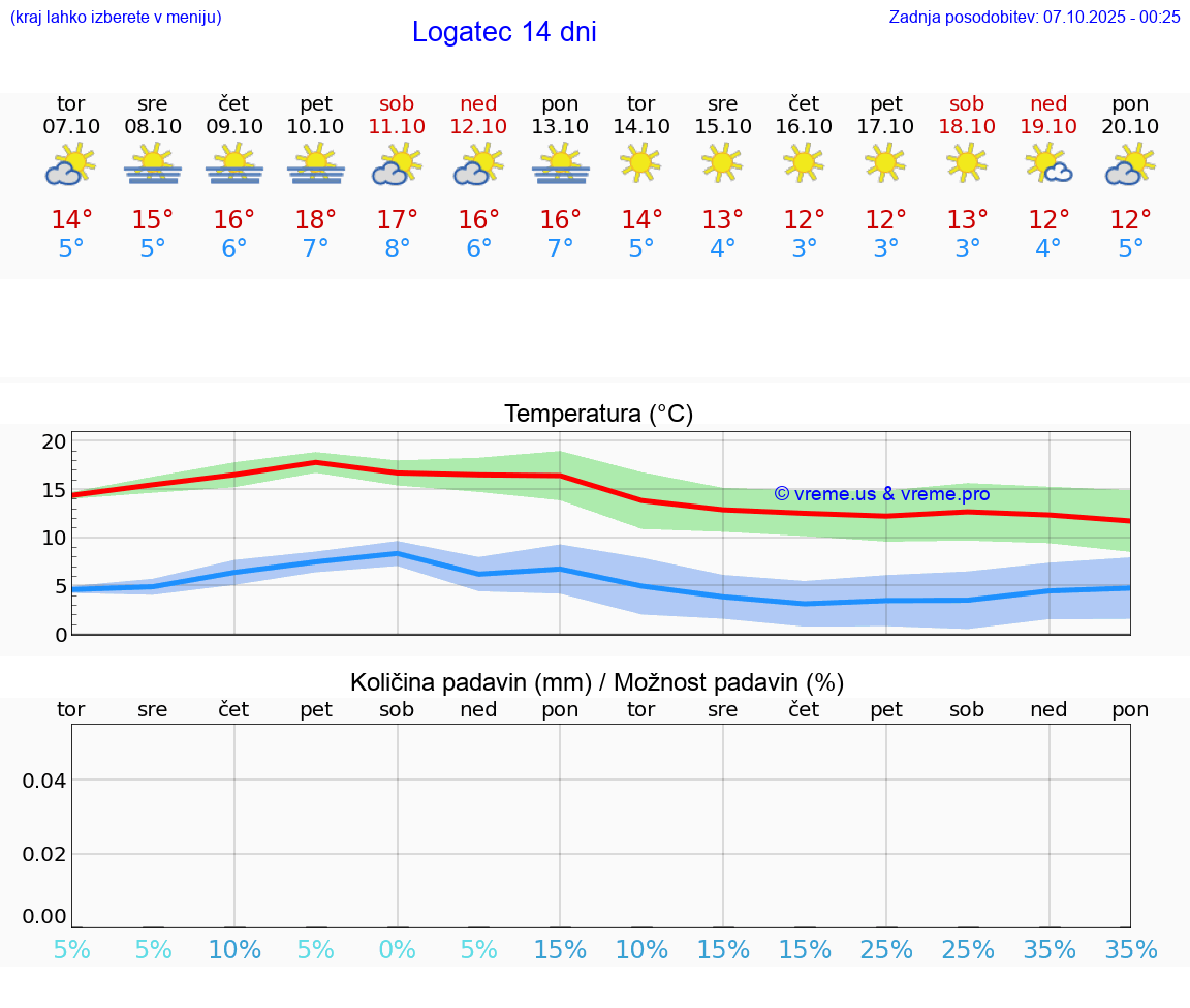 VREME 15 DNI  Logatec