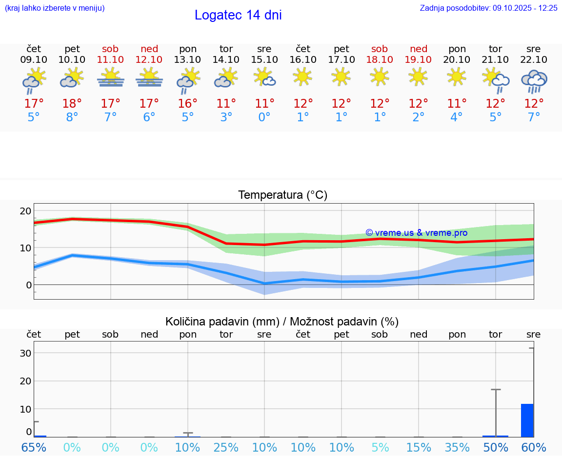 VREME 25 DNI  Logatec