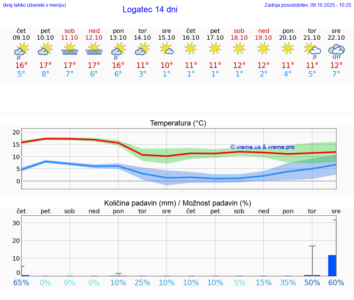 VREME 15 DNI  Logatec