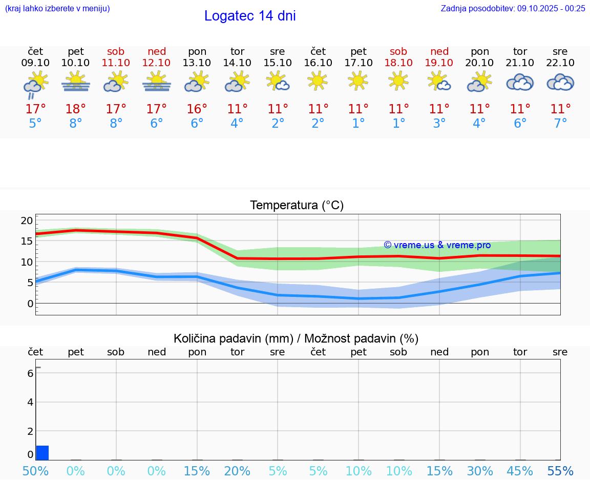 VREME 25 DNI  Logatec
