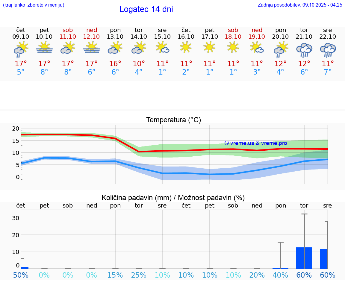 VREME 25 DNI  Logatec