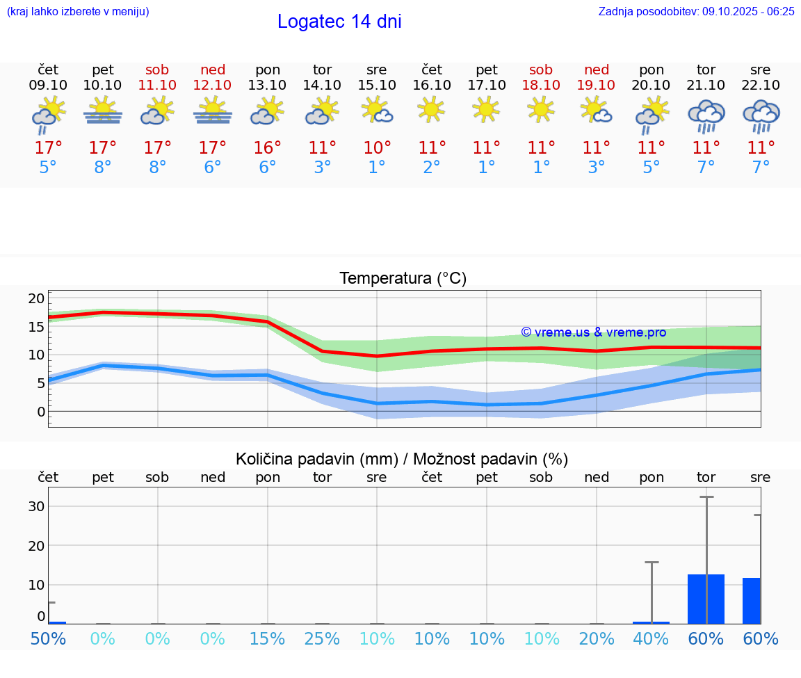 VREME 25 DNI  Logatec