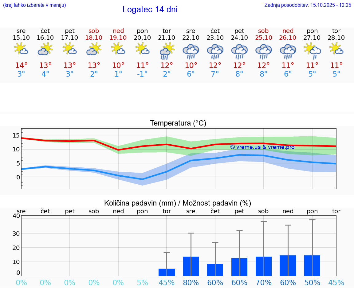 VREME 25 DNI  Logatec
