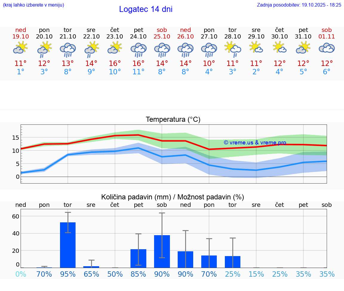 VREME 15 DNI Logatec