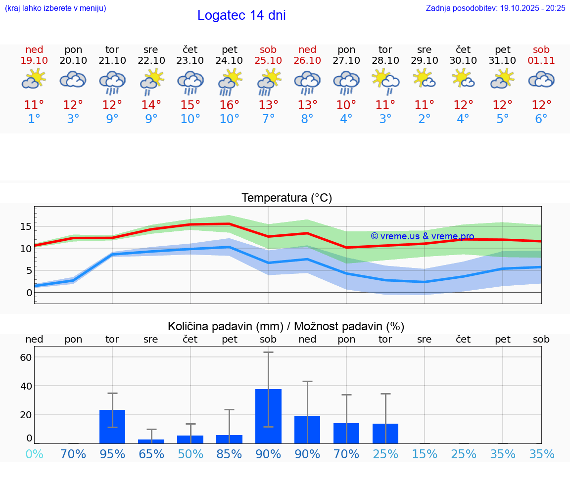 VREME 15 DNI Logatec