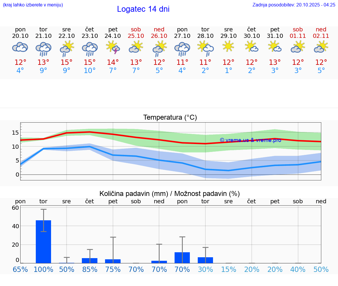 VREME 25 DNI Logatec
