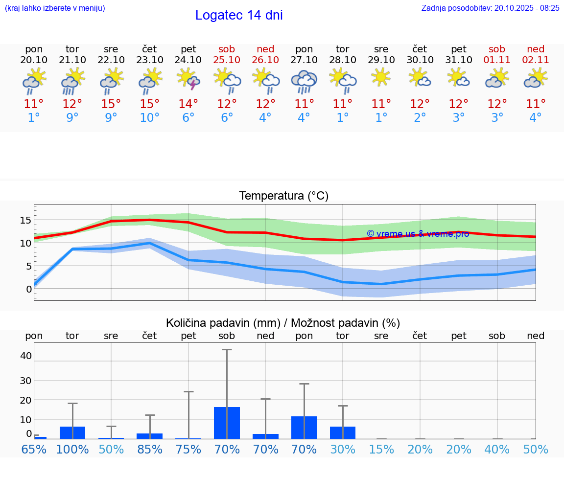 VREME 15 DNI Logatec