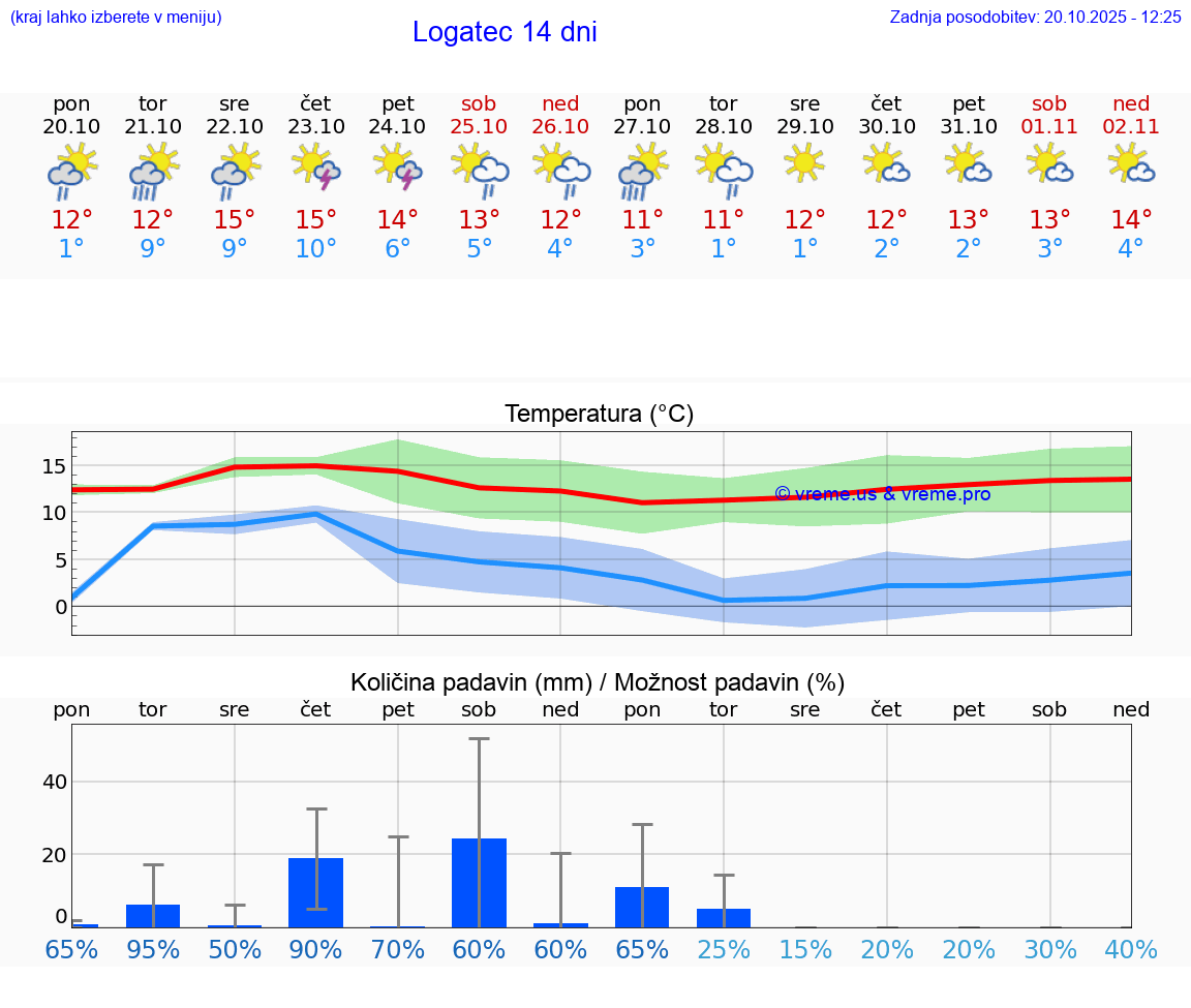 VREME 15 DNI Logatec