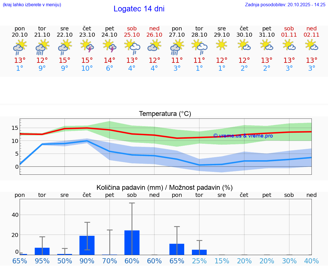 VREME 15 DNI Logatec